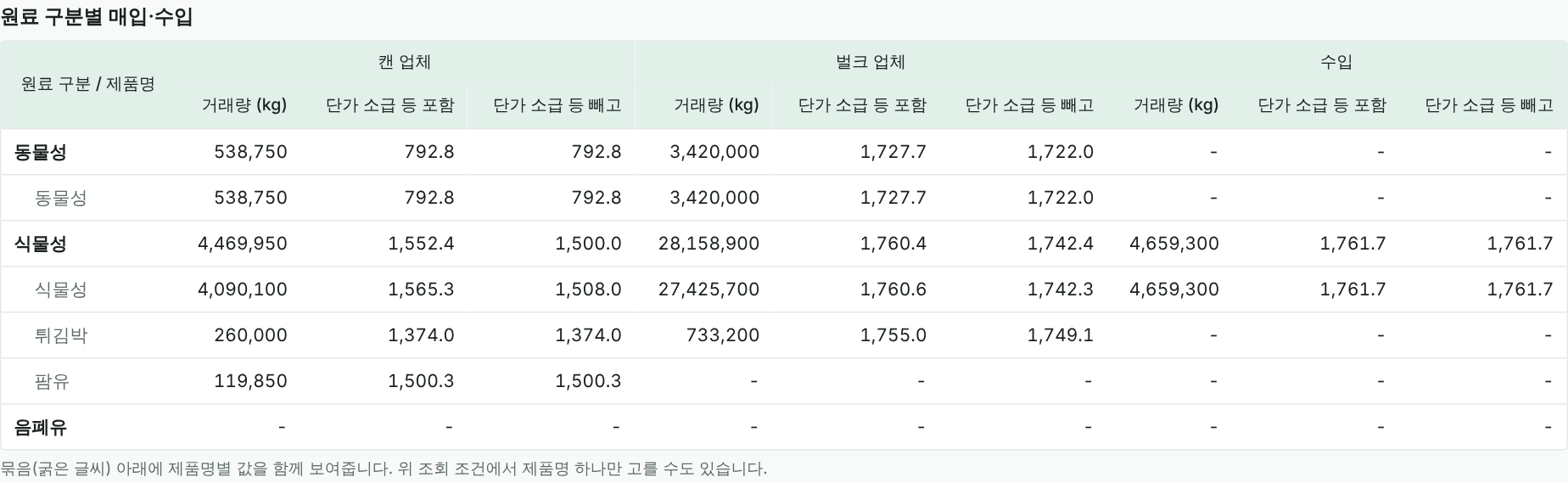 원료 구분별 매입 표 예시